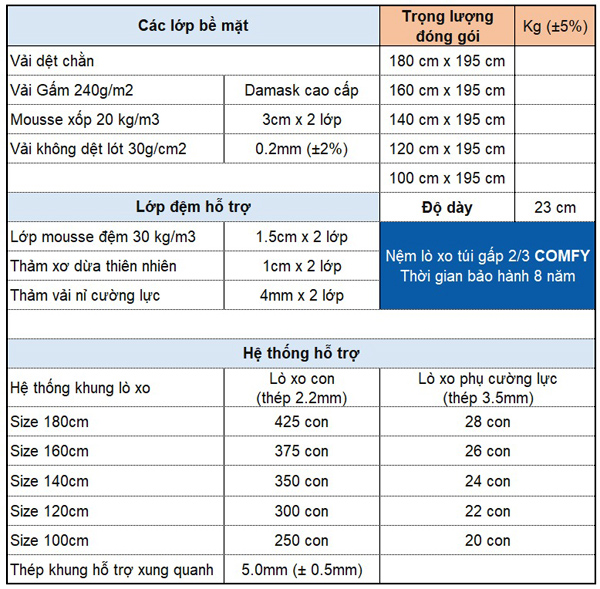 Thông số kỹ thuật đệm lò xo túi Comfy